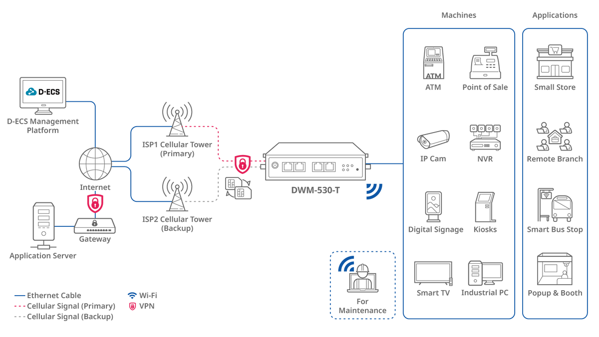 D-Link D-Link DWM-530-T | Router industrial M2M · DEALBYTE · vista 6